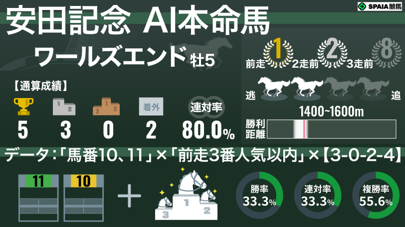 2026年安田記念 AI本命馬 ワールズエンド,ⒸSPAIA