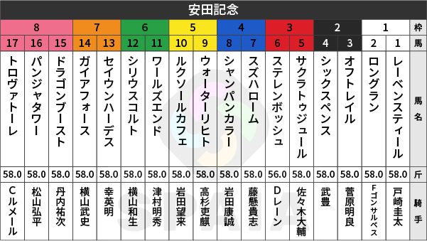2026年安田記念の出馬表,ⒸSPAIA