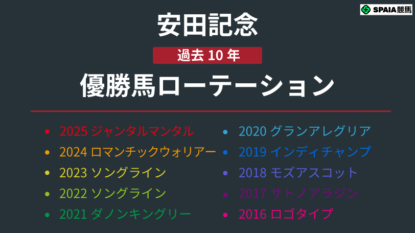 【安田記念】軸なら「前走海外GⅠ」のガイアフォース　前哨戦組はオフトレイルの逆襲に要警戒