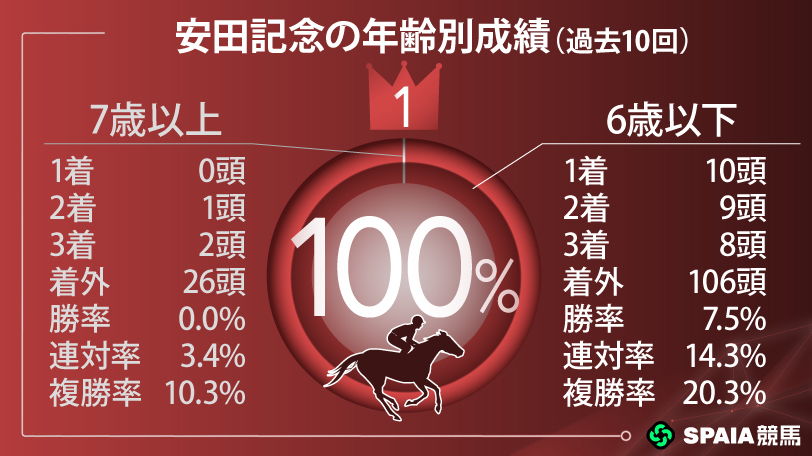 安田記念　前走人気別成績（過去10年）,ⒸSPAIA