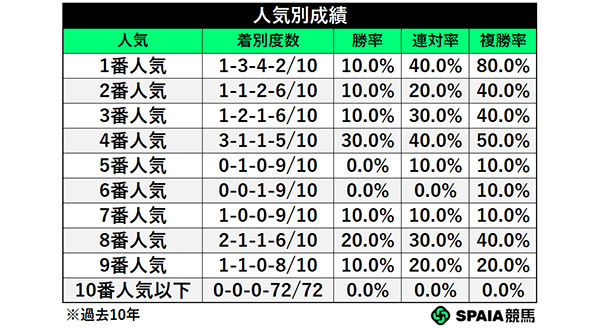 人気別成績,ⒸSPAIA