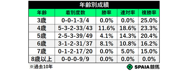 年齢別成績,ⒸSPAIA