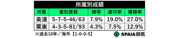 所属別成績,ⒸSPAIA