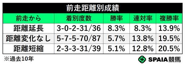 前走距離別成績,ⒸSPAIA