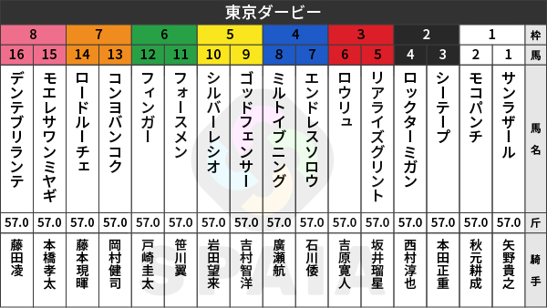 2026年東京ダービーの出馬表,ⒸSPAIA