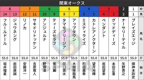 2026年関東オークスの出馬表,ⒸSPAIA