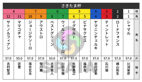 2026年さきたま杯枠の出馬表,ⒸSPAIA