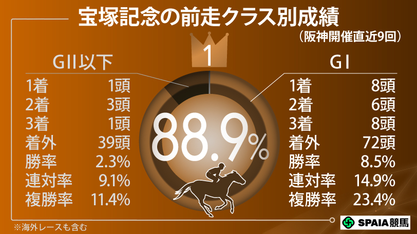宝塚記念の前走クラス別成績(阪神開催の直近9回),ⒸSPAIA