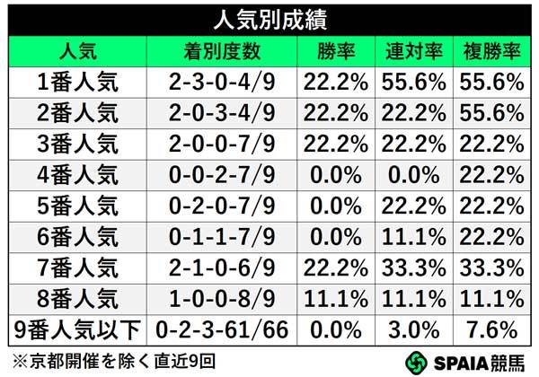 人気別成績,ⒸSPAIA