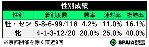 性別別成績,ⒸSPAIA