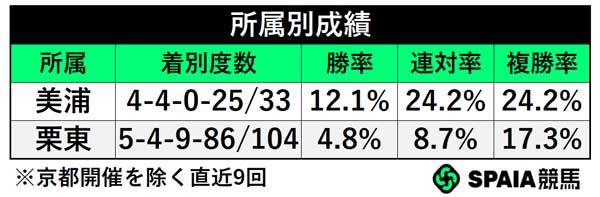 所属別成績,ⒸSPAIA