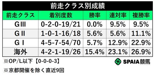 前走クラス別成績,ⒸSPAIA