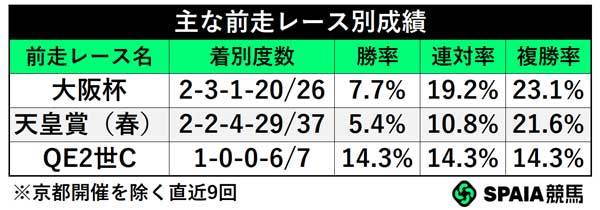 主な前走レース別成績,ⒸSPAIA