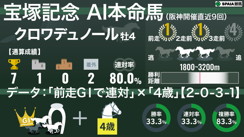 【宝塚記念】AIの本命はクロワデュノール「前走国内GⅠ連対の4歳」は複勝率83.3%