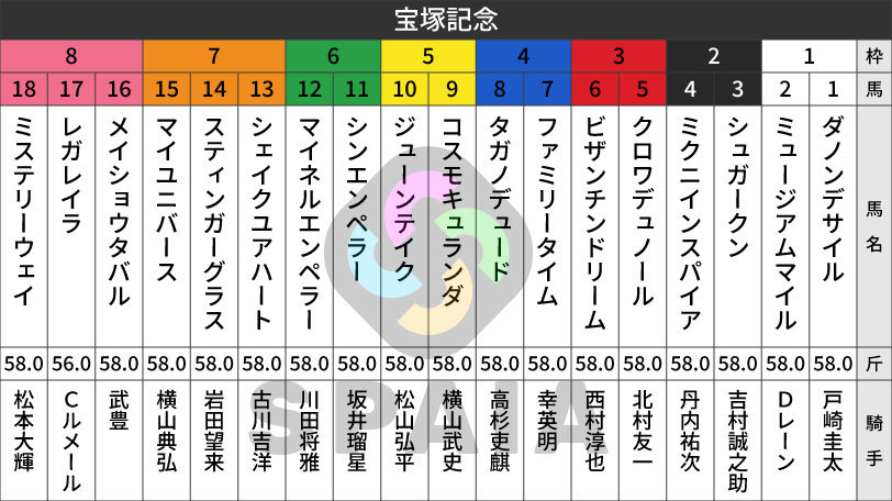 2026年宝塚記念の枠順,ⒸSPAIA