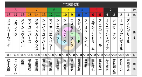 2026年宝塚記念の出馬表,ⒸSPAIA