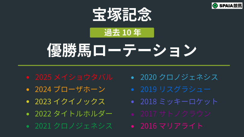 【宝塚記念】クロワデュノールにのしかかる“2週前倒し”　メイショウタバルら大阪杯組が浮上か