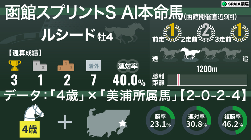 【函館スプリントS】AIの本命はルシード　「4歳×美浦所属」は単回収率215%