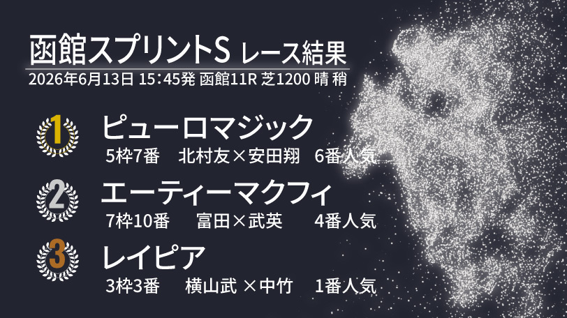 【函館スプリントS結果速報】ピューロマジックが鮮やかに逃げ切る！　2着は追い込んだエーティーマクフィ
