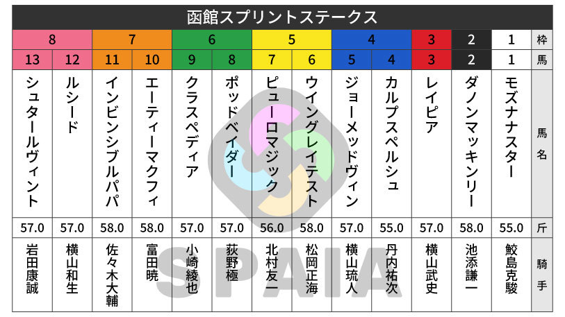 2025年 函館競馬場 函館スプリントS レプリカゼッケン レイべリング 函館スプリントS枠順】重賞初制覇を狙うレイピアは3枠3番 春雷S勝ち馬
