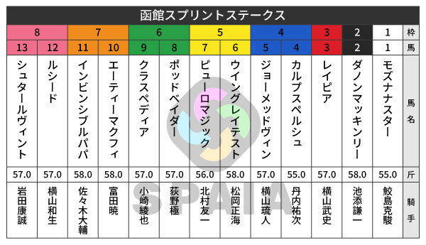 2026年函館スプリントSの出馬表,ⒸSPAIA