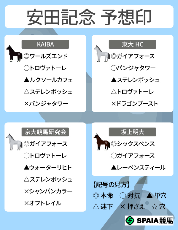 2026年安田記念 SPAIA予想,ⒸSPAIA