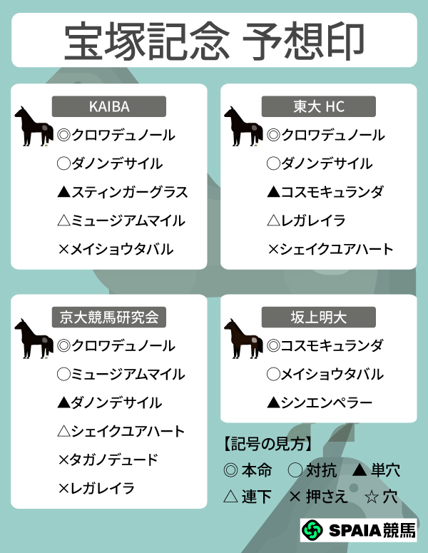 2026年宝塚記念のSPAIA予想まとめ,ⒸSPAIA