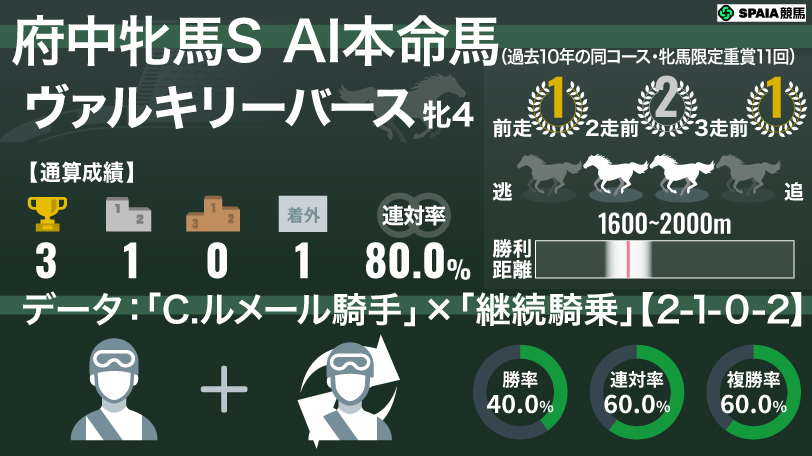 【府中牝馬S】AIの本命はヴァルキリーバース　「勝率40%」頼れる鞍上が重賞初勝利の追い風に