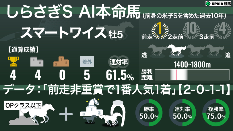 【しらさぎS】AIの本命はスマートワイス　勝率50%の好データを持ち親子制覇に期待