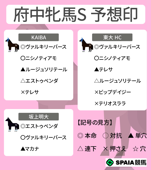 2026年府中牝馬SのSPAIA予想まとめ,ⒸSPAIA