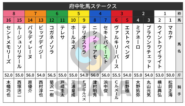 2026年府中牝馬Sの出馬表,ⒸSPAIA