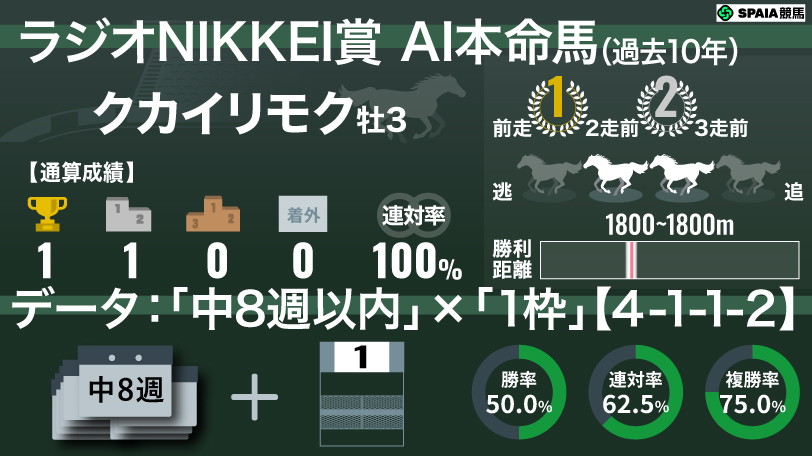 【ラジオNIKKEI賞】AIの本命はクカイリモク　過去10年の単複回収率200%超、幸運の白帽をゲット