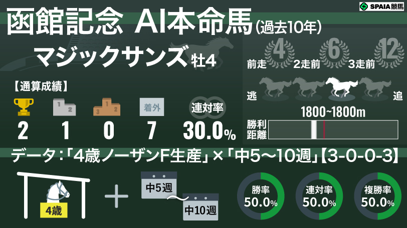 【函館記念】AIの本命はマジックサンズ　4歳馬の「勝率50%条件」に合致