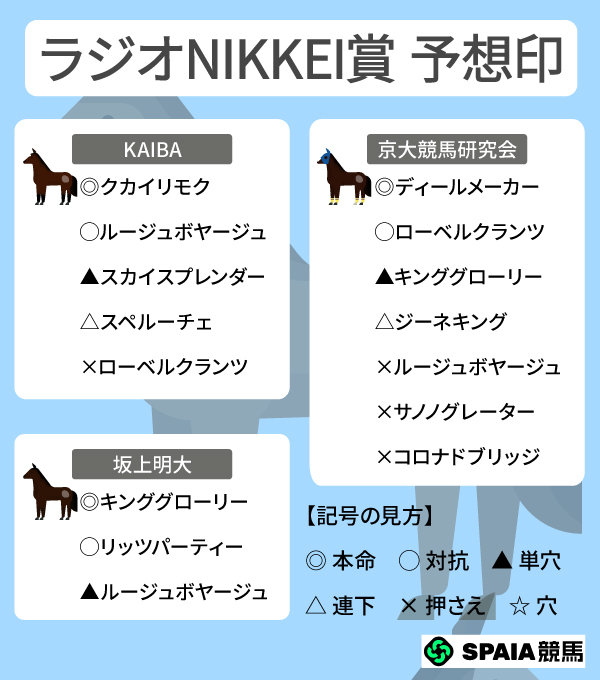 2026年ラジオNIKKEI賞のSPAIA予想まとめ,ⒸSPAIA