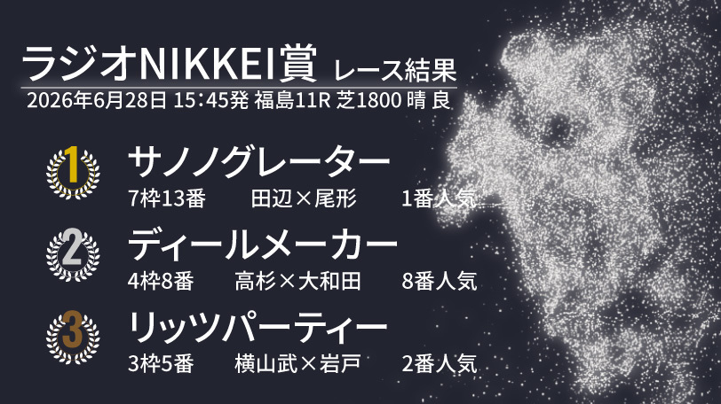 【ラジオNIKKEI賞結果速報】サノノグレーターがレコードV！　2着は逃げたディールメーカー
