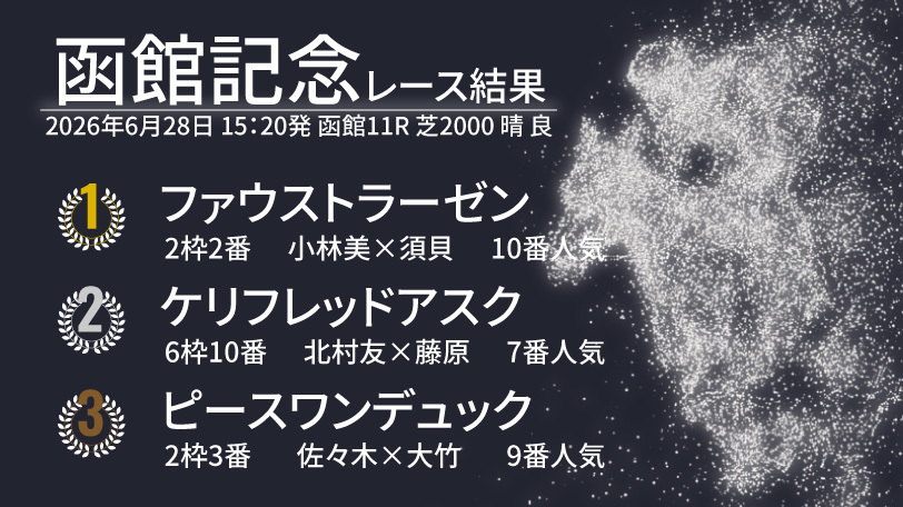【函館記念結果速報】ファウストラーゼンがマクリを決め重賞制覇！　2着はケリフレッドアスク