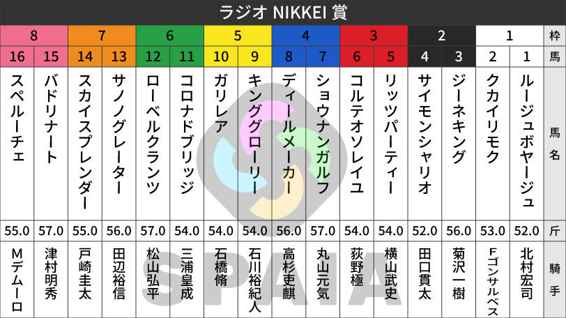 【ラジオNIKKEI賞枠順】NHKマイルC4着ローベルクランツは6枠12番　ゆりかもめ賞勝ち馬スカイスプレンダーは7枠14番