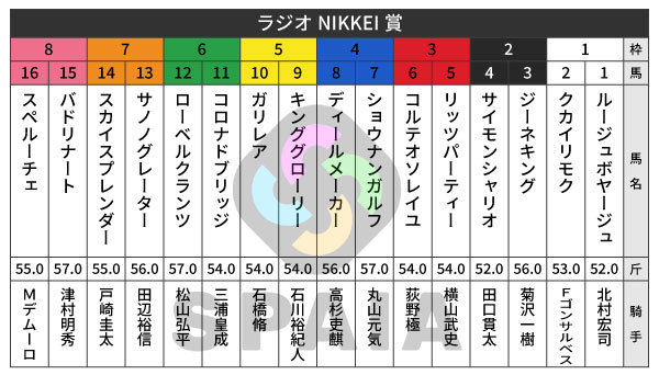 2026年ラジオNIKKEI賞の出馬表,ⒸSPAIA
