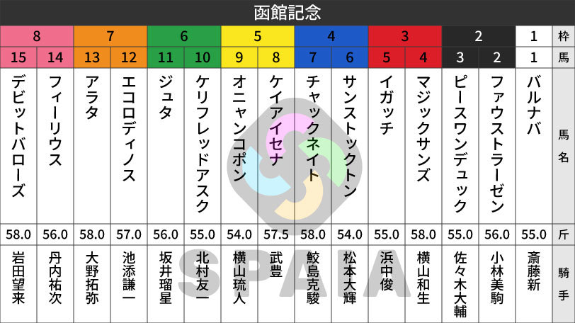 【函館記念枠順】京都記念3着エコロディノスは7枠12番　鳴尾記念勝ち馬デビットバローズは8枠15番