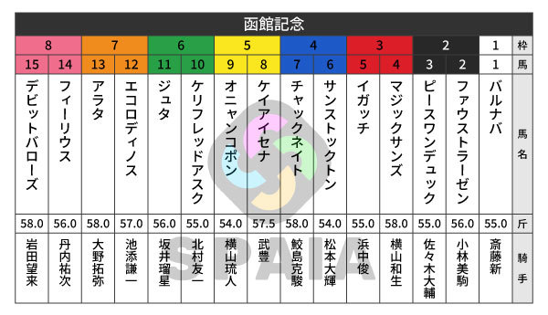 2026年函館記念の出馬表,ⒸSPAIA