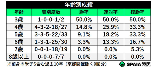 年齢別成績,ⒸSPAIA