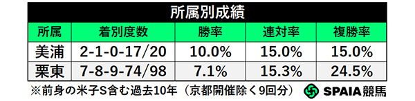 所属別成績,ⒸSPAIA