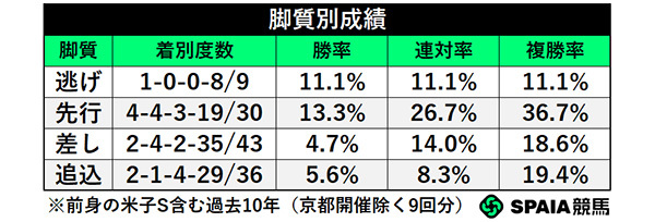 脚質別成績,ⒸSPAIA