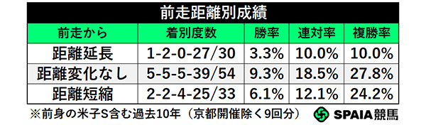 前走距離別成績,ⒸSPAIA