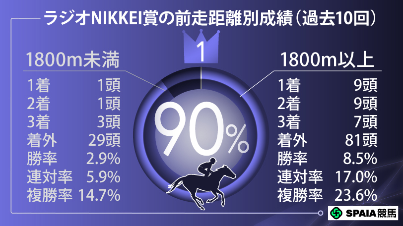 【ラジオNIKKEI賞】「関西馬の乗り替わり」に単複回収率150%超データ　バドリナートが反撃態勢