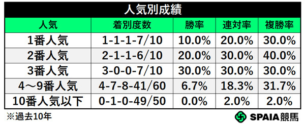 人気別成績,ⒸSPAIA