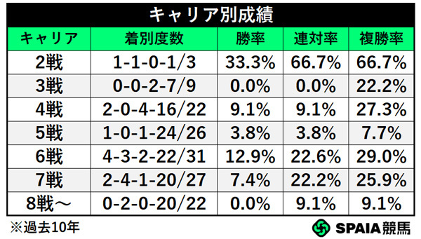 キャリア別成績,ⒸSPAIA