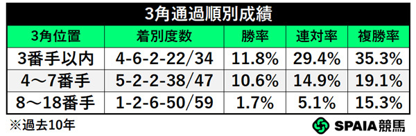 3角通過順別成績,ⒸSPAIA