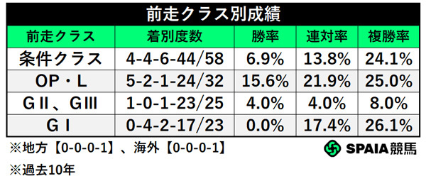 前走クラス別成績,ⒸSPAIA
