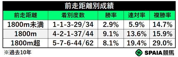 前走距離別成績,ⒸSPAIA